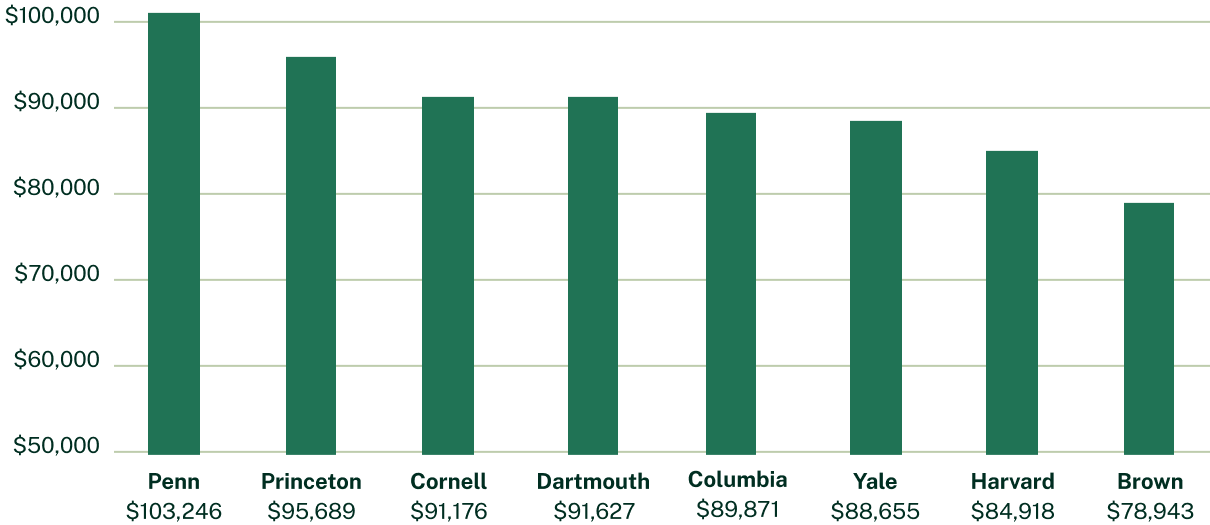 A bar graph comparing the post graduate salaries of Ivy League schools.